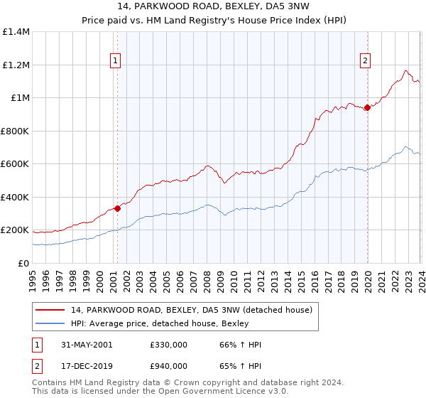 14, PARKWOOD ROAD, BEXLEY, DA5 3NW: Price paid vs HM Land Registry's House Price Index