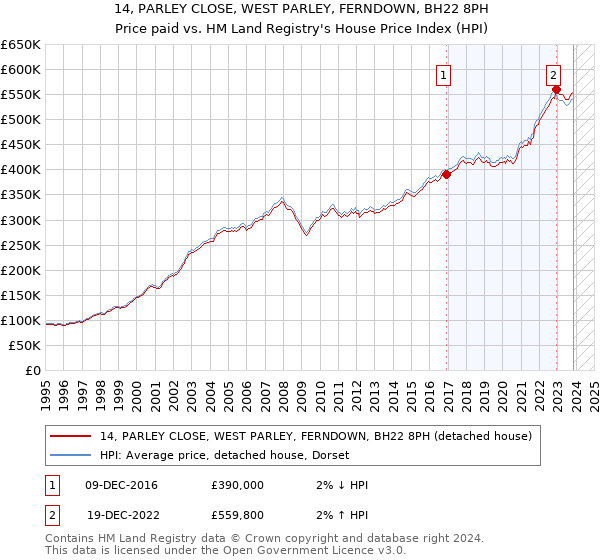 14, PARLEY CLOSE, WEST PARLEY, FERNDOWN, BH22 8PH: Price paid vs HM Land Registry's House Price Index