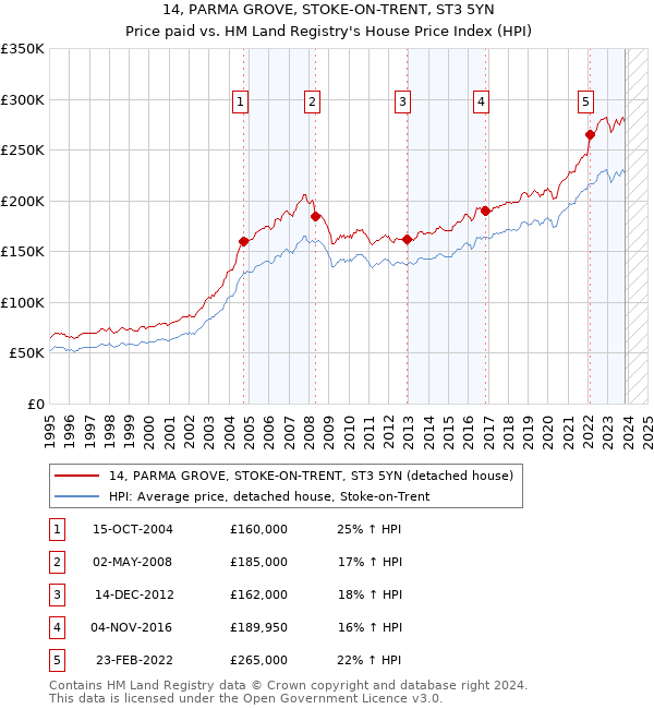 14, PARMA GROVE, STOKE-ON-TRENT, ST3 5YN: Price paid vs HM Land Registry's House Price Index