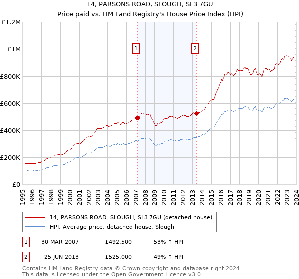 14, PARSONS ROAD, SLOUGH, SL3 7GU: Price paid vs HM Land Registry's House Price Index