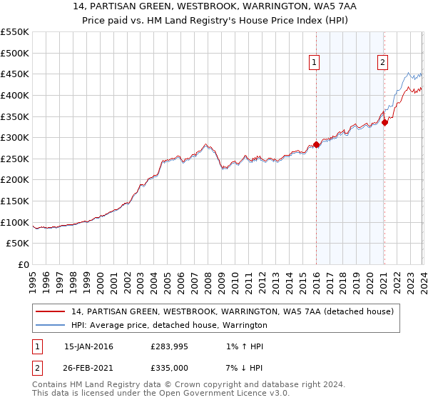 14, PARTISAN GREEN, WESTBROOK, WARRINGTON, WA5 7AA: Price paid vs HM Land Registry's House Price Index