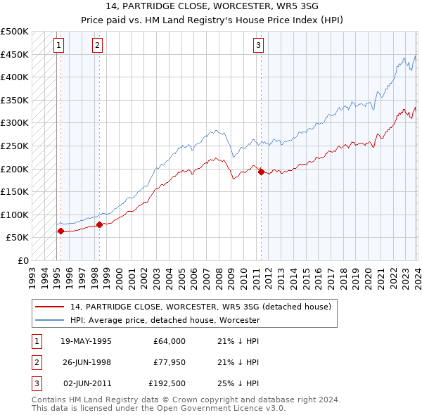 14, PARTRIDGE CLOSE, WORCESTER, WR5 3SG: Price paid vs HM Land Registry's House Price Index