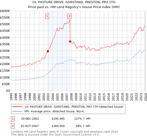 14, PASTURE DRIVE, GARSTANG, PRESTON, PR3 1TH: Price paid vs HM Land Registry's House Price Index