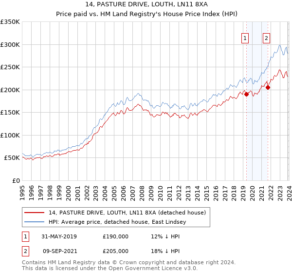 14, PASTURE DRIVE, LOUTH, LN11 8XA: Price paid vs HM Land Registry's House Price Index