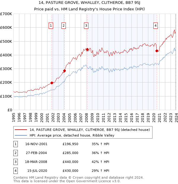 14, PASTURE GROVE, WHALLEY, CLITHEROE, BB7 9SJ: Price paid vs HM Land Registry's House Price Index