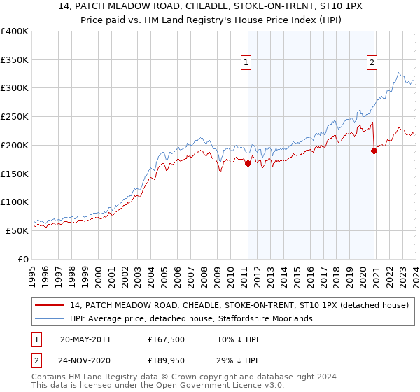 14, PATCH MEADOW ROAD, CHEADLE, STOKE-ON-TRENT, ST10 1PX: Price paid vs HM Land Registry's House Price Index