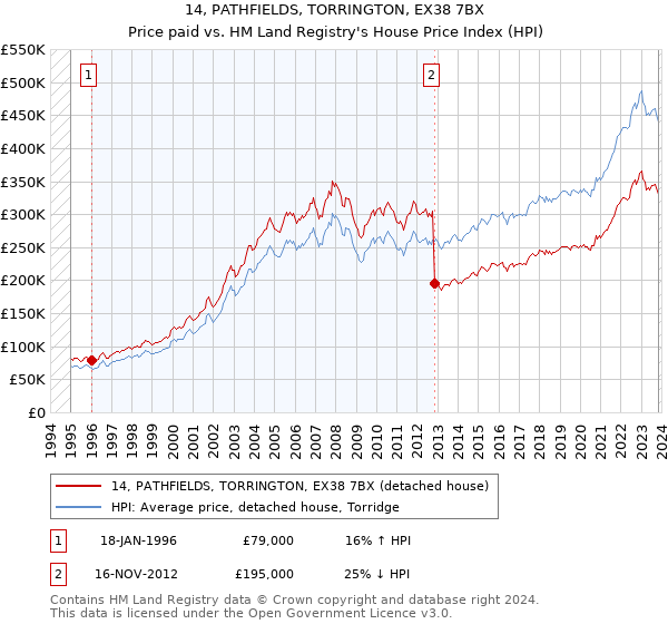 14, PATHFIELDS, TORRINGTON, EX38 7BX: Price paid vs HM Land Registry's House Price Index