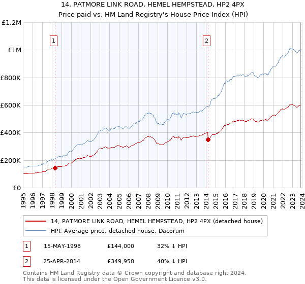 14, PATMORE LINK ROAD, HEMEL HEMPSTEAD, HP2 4PX: Price paid vs HM Land Registry's House Price Index
