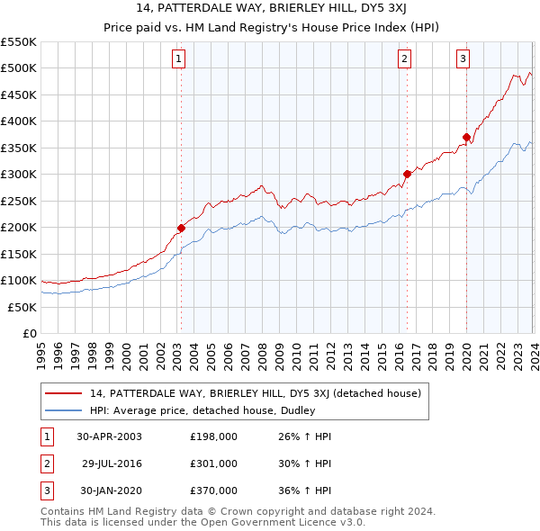 14, PATTERDALE WAY, BRIERLEY HILL, DY5 3XJ: Price paid vs HM Land Registry's House Price Index