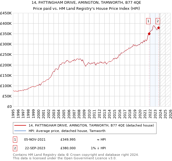 14, PATTINGHAM DRIVE, AMINGTON, TAMWORTH, B77 4QE: Price paid vs HM Land Registry's House Price Index