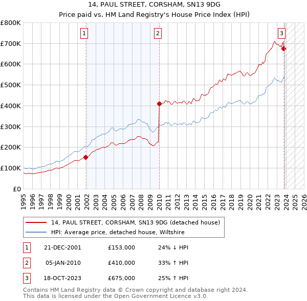 14, PAUL STREET, CORSHAM, SN13 9DG: Price paid vs HM Land Registry's House Price Index