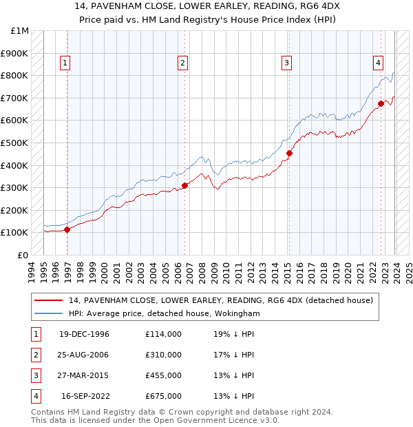 14, PAVENHAM CLOSE, LOWER EARLEY, READING, RG6 4DX: Price paid vs HM Land Registry's House Price Index