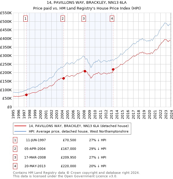 14, PAVILLONS WAY, BRACKLEY, NN13 6LA: Price paid vs HM Land Registry's House Price Index