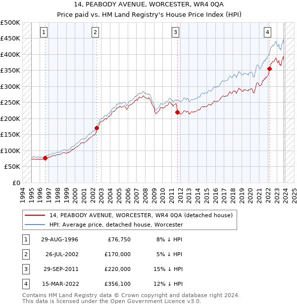 14, PEABODY AVENUE, WORCESTER, WR4 0QA: Price paid vs HM Land Registry's House Price Index