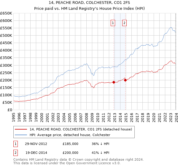 14, PEACHE ROAD, COLCHESTER, CO1 2FS: Price paid vs HM Land Registry's House Price Index