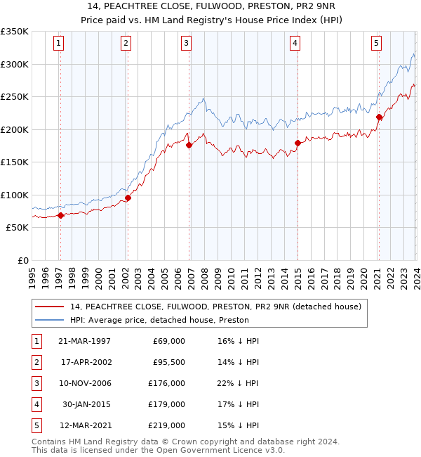 14, PEACHTREE CLOSE, FULWOOD, PRESTON, PR2 9NR: Price paid vs HM Land Registry's House Price Index