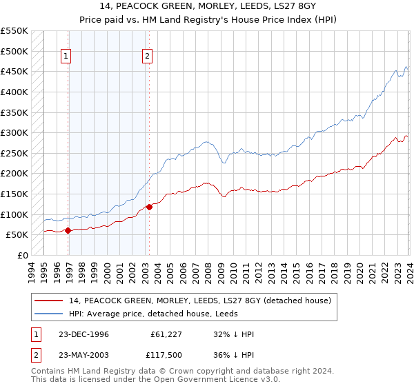 14, PEACOCK GREEN, MORLEY, LEEDS, LS27 8GY: Price paid vs HM Land Registry's House Price Index