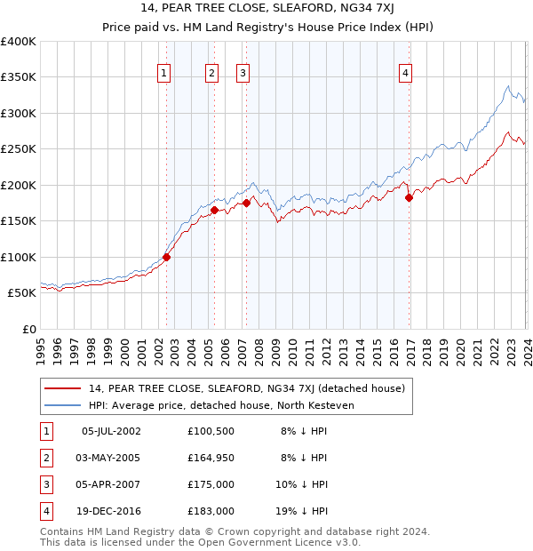 14, PEAR TREE CLOSE, SLEAFORD, NG34 7XJ: Price paid vs HM Land Registry's House Price Index