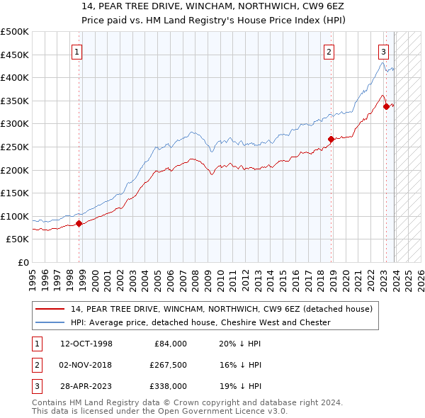 14, PEAR TREE DRIVE, WINCHAM, NORTHWICH, CW9 6EZ: Price paid vs HM Land Registry's House Price Index