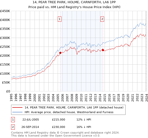 14, PEAR TREE PARK, HOLME, CARNFORTH, LA6 1PP: Price paid vs HM Land Registry's House Price Index