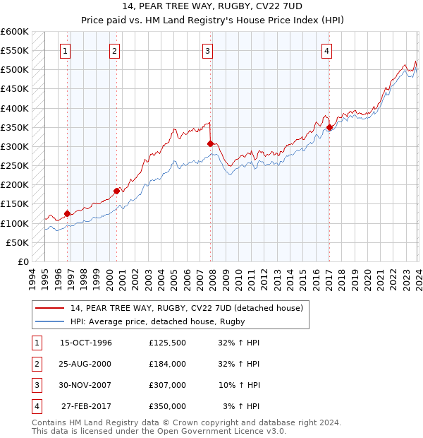 14, PEAR TREE WAY, RUGBY, CV22 7UD: Price paid vs HM Land Registry's House Price Index