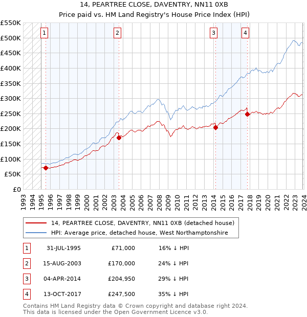 14, PEARTREE CLOSE, DAVENTRY, NN11 0XB: Price paid vs HM Land Registry's House Price Index