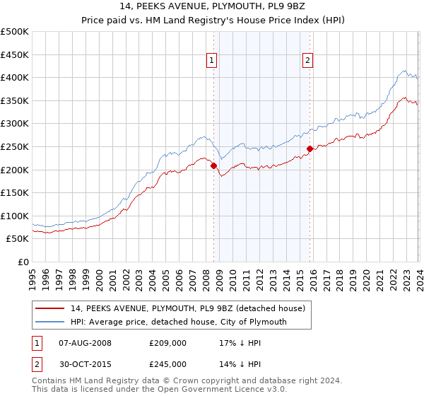 14, PEEKS AVENUE, PLYMOUTH, PL9 9BZ: Price paid vs HM Land Registry's House Price Index