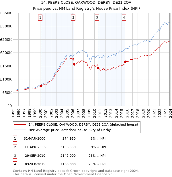 14, PEERS CLOSE, OAKWOOD, DERBY, DE21 2QA: Price paid vs HM Land Registry's House Price Index