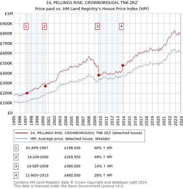 14, PELLINGS RISE, CROWBOROUGH, TN6 2RZ: Price paid vs HM Land Registry's House Price Index