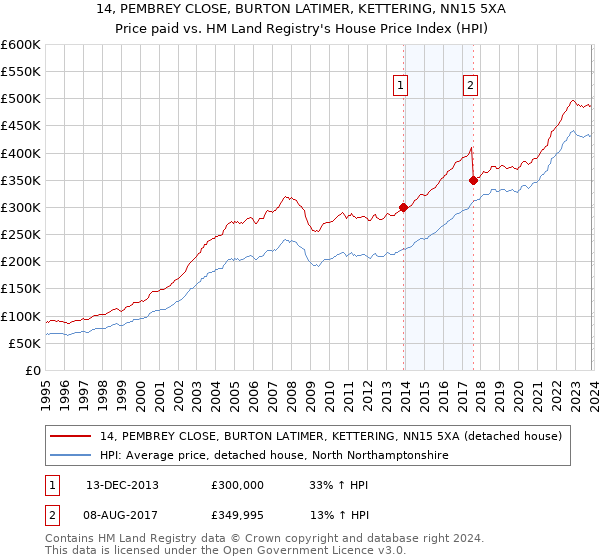 14, PEMBREY CLOSE, BURTON LATIMER, KETTERING, NN15 5XA: Price paid vs HM Land Registry's House Price Index