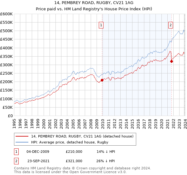 14, PEMBREY ROAD, RUGBY, CV21 1AG: Price paid vs HM Land Registry's House Price Index