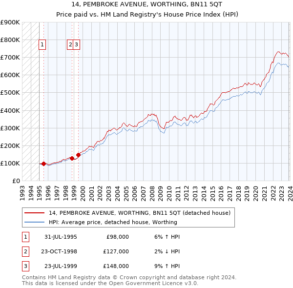 14, PEMBROKE AVENUE, WORTHING, BN11 5QT: Price paid vs HM Land Registry's House Price Index