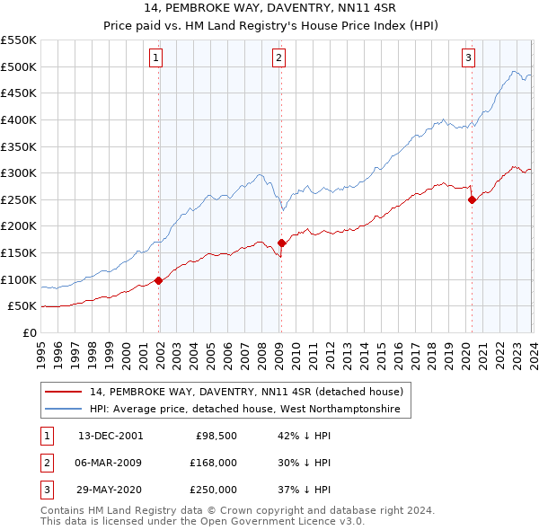 14, PEMBROKE WAY, DAVENTRY, NN11 4SR: Price paid vs HM Land Registry's House Price Index