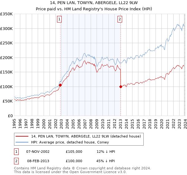 14, PEN LAN, TOWYN, ABERGELE, LL22 9LW: Price paid vs HM Land Registry's House Price Index