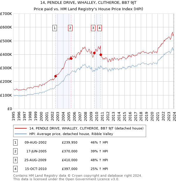 14, PENDLE DRIVE, WHALLEY, CLITHEROE, BB7 9JT: Price paid vs HM Land Registry's House Price Index