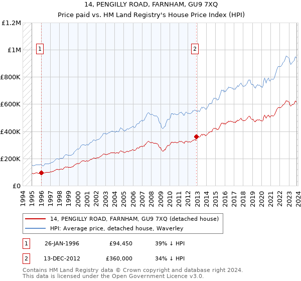 14, PENGILLY ROAD, FARNHAM, GU9 7XQ: Price paid vs HM Land Registry's House Price Index