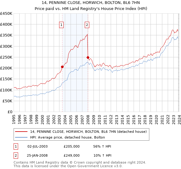 14, PENNINE CLOSE, HORWICH, BOLTON, BL6 7HN: Price paid vs HM Land Registry's House Price Index
