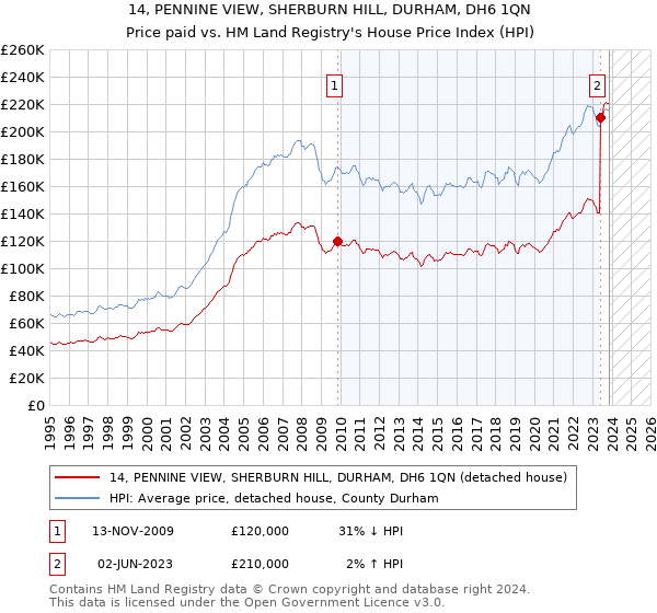 14, PENNINE VIEW, SHERBURN HILL, DURHAM, DH6 1QN: Price paid vs HM Land Registry's House Price Index