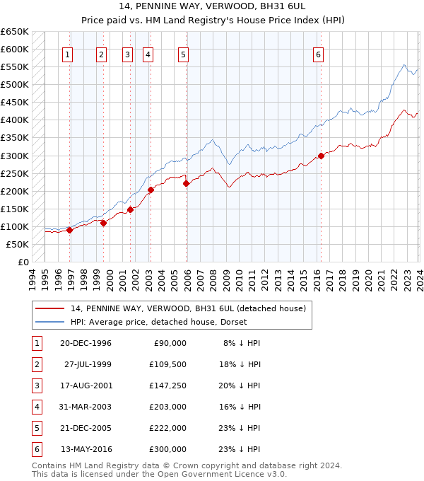 14, PENNINE WAY, VERWOOD, BH31 6UL: Price paid vs HM Land Registry's House Price Index