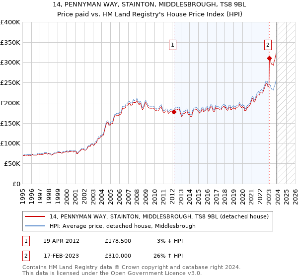 14, PENNYMAN WAY, STAINTON, MIDDLESBROUGH, TS8 9BL: Price paid vs HM Land Registry's House Price Index