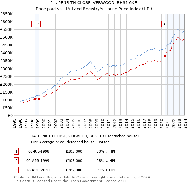 14, PENRITH CLOSE, VERWOOD, BH31 6XE: Price paid vs HM Land Registry's House Price Index