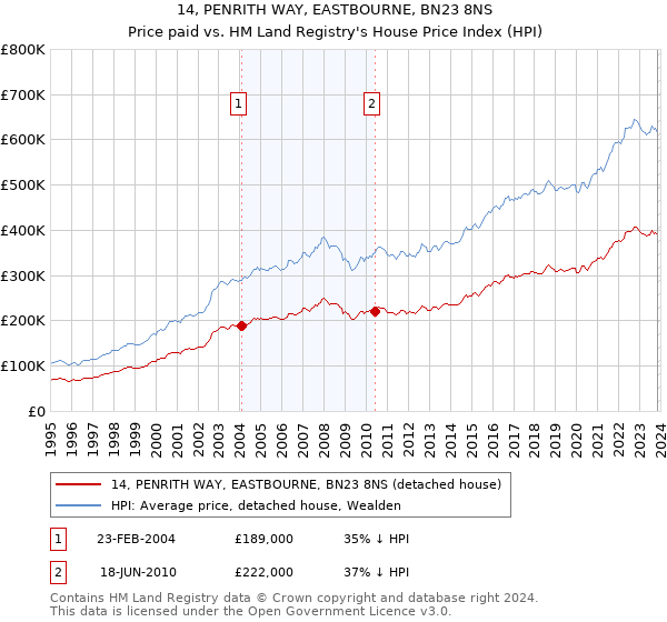 14, PENRITH WAY, EASTBOURNE, BN23 8NS: Price paid vs HM Land Registry's House Price Index