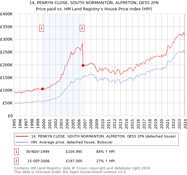 14, PENRYN CLOSE, SOUTH NORMANTON, ALFRETON, DE55 2FN: Price paid vs HM Land Registry's House Price Index