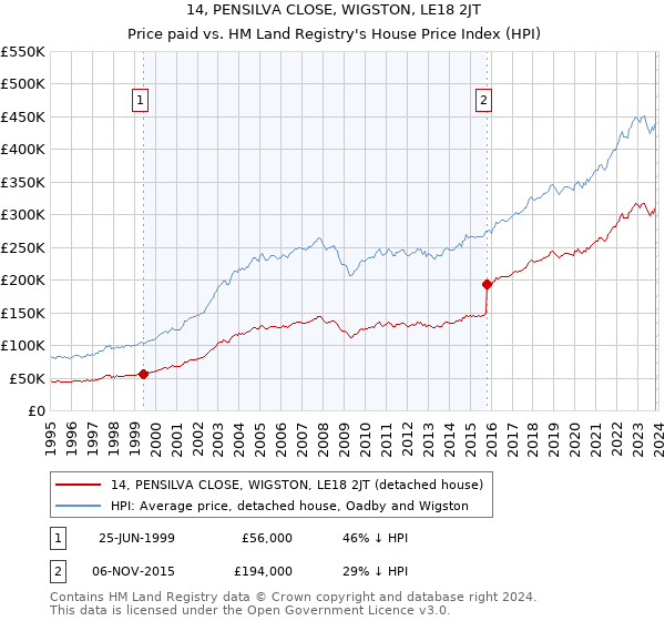 14, PENSILVA CLOSE, WIGSTON, LE18 2JT: Price paid vs HM Land Registry's House Price Index
