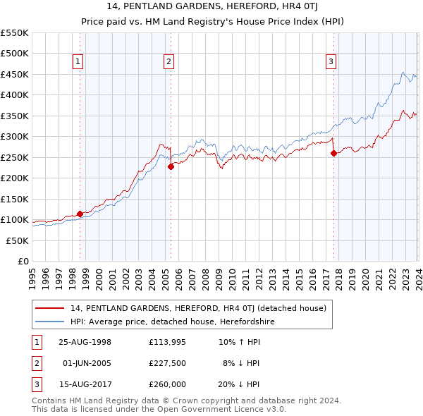 14, PENTLAND GARDENS, HEREFORD, HR4 0TJ: Price paid vs HM Land Registry's House Price Index