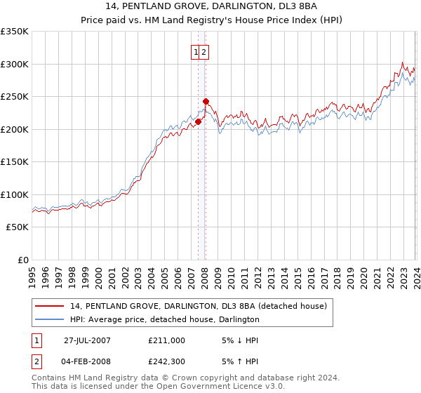 14, PENTLAND GROVE, DARLINGTON, DL3 8BA: Price paid vs HM Land Registry's House Price Index