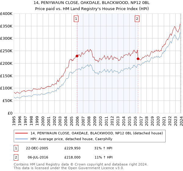 14, PENYWAUN CLOSE, OAKDALE, BLACKWOOD, NP12 0BL: Price paid vs HM Land Registry's House Price Index