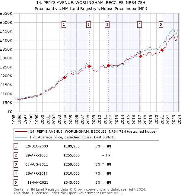14, PEPYS AVENUE, WORLINGHAM, BECCLES, NR34 7SH: Price paid vs HM Land Registry's House Price Index