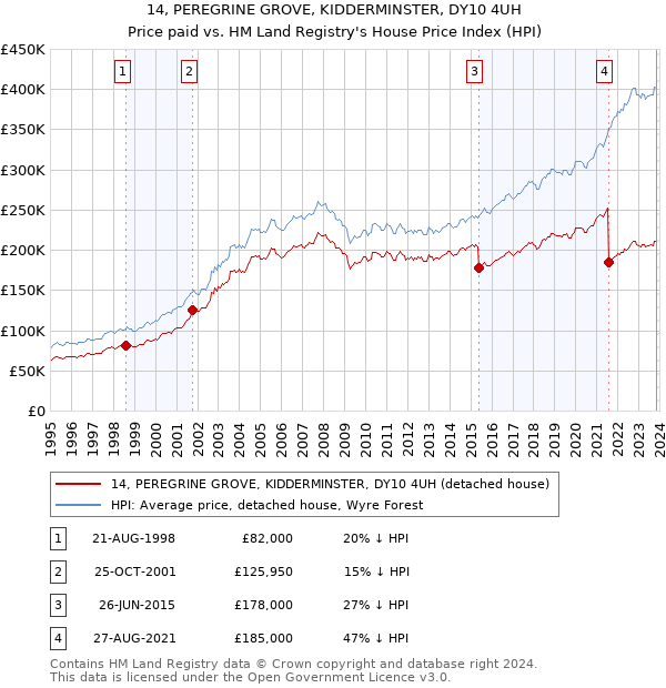14, PEREGRINE GROVE, KIDDERMINSTER, DY10 4UH: Price paid vs HM Land Registry's House Price Index