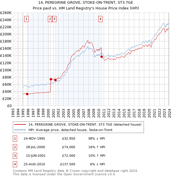 14, PEREGRINE GROVE, STOKE-ON-TRENT, ST3 7GE: Price paid vs HM Land Registry's House Price Index